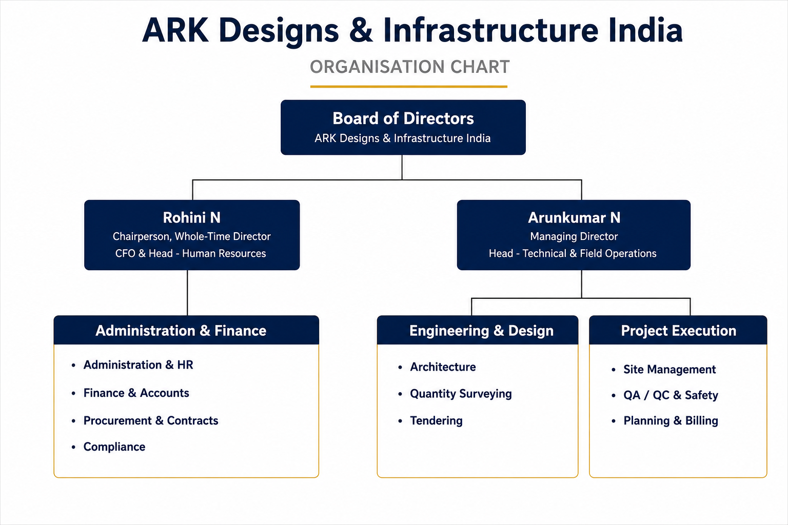 ARK organization chart